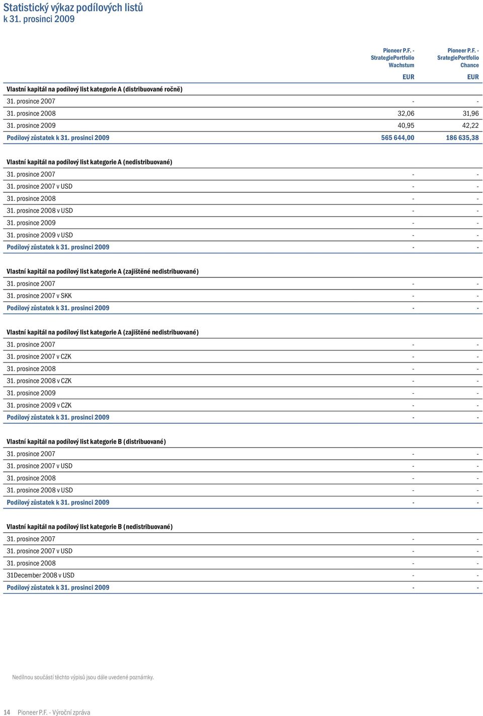 prosinci 2009 565 644,00 186 635,38 EUR Vlastní kapitál na podílový list kategorie A (nedistribuované) 31. prosince 2007 - - 31. prosince 2007 v USD - - 31. prosince 2008 - - 31.