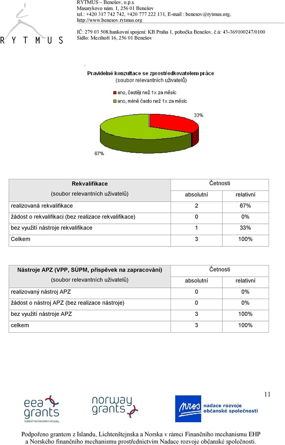 Nástroje APZ (VPP, SÚPM, příspěvek na zapracování) (soubor relevantních uživatelů) absolutní relativní