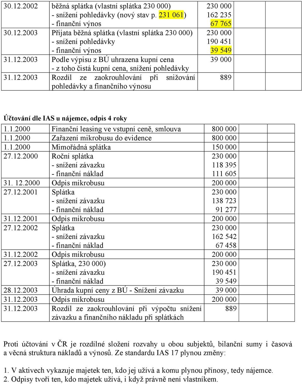 1.2000 Zařazení mikrobusu do evidence 800 000 1.1.2000 Mimořádná splátka 150 000 27.12.2000 Roční splátka 118 395 111 605 31. 12.2000 Odpis mikrobusu 200 000 27.12.2001 Splátka 138 723 91 277 31.12.2001 Odpis mikrobusu 200 000 27.