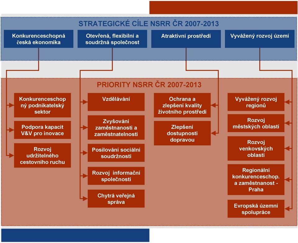 zaměstnatelnosti Posilování sociální soudržnosti Rozvoj informační společnosti Chytrá veřejná správa Ochrana a zlepšení kvality životního prostředí Zlepšení