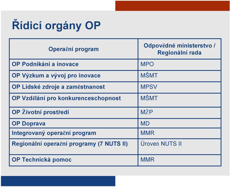 Doprava Integrovaný operační program Regionální operační programy (7 NUTS II) OP Technická