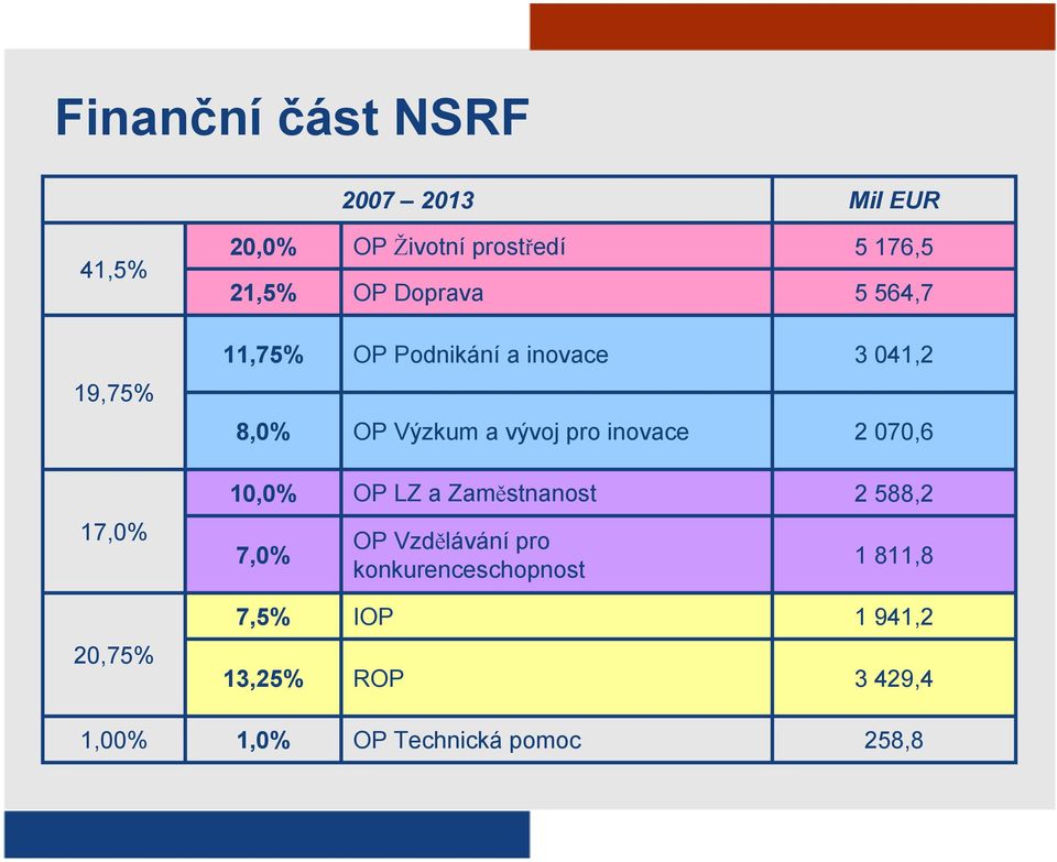 inovace 2 070,6 10,0% OP LZ a Zaměstnanost 2 588,2 17,0% 7,0% OP Vzdělávání pro