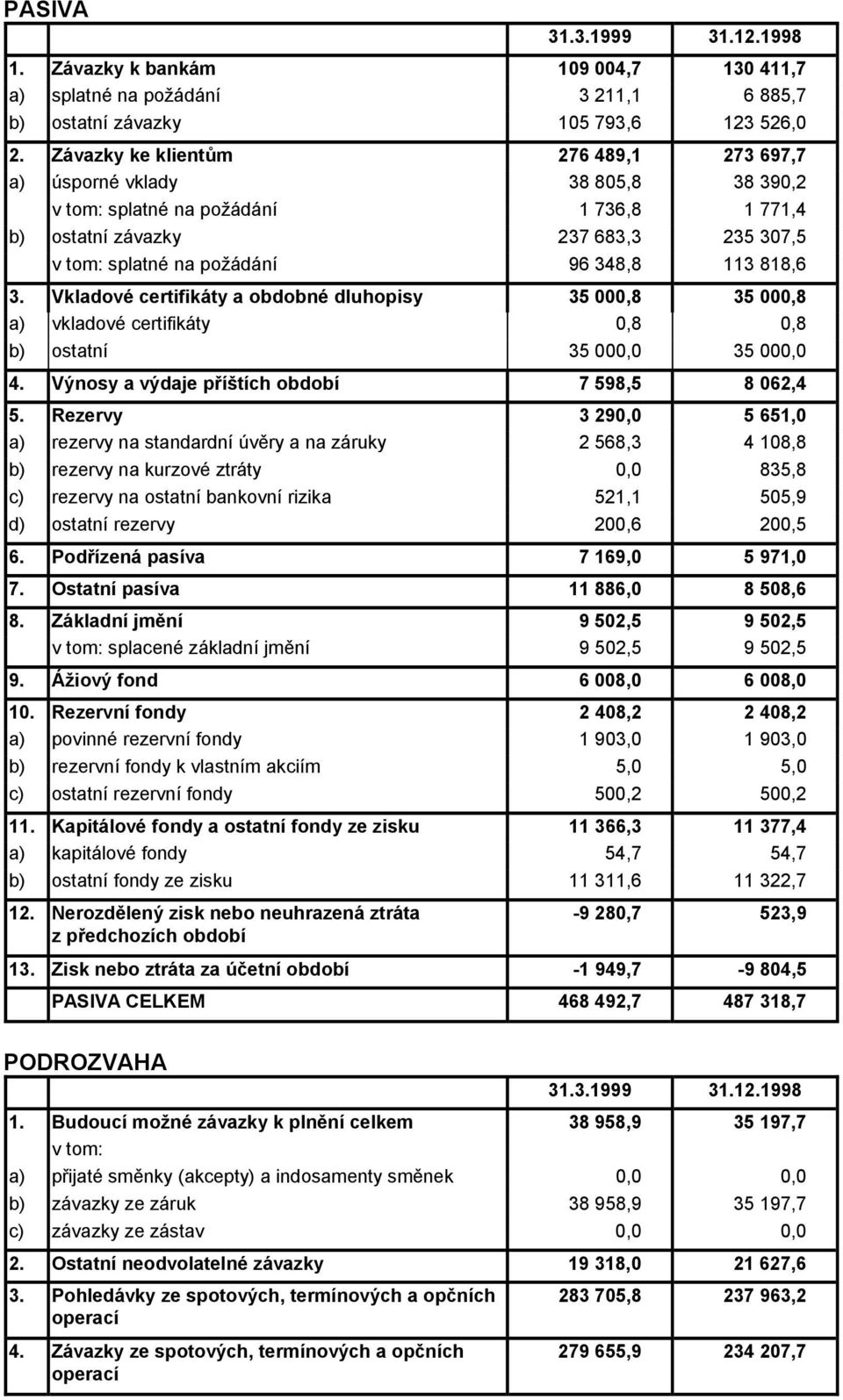 818,6 3. Vkladové certifikáty a obdobné dluhopisy 35 000,8 35 000,8 a) vkladové certifikáty 0,8 0,8 b) ostatní 35 000,0 35 000,0 4. Výnosy a výdaje příštích období 7 598,5 8 062,4 5.