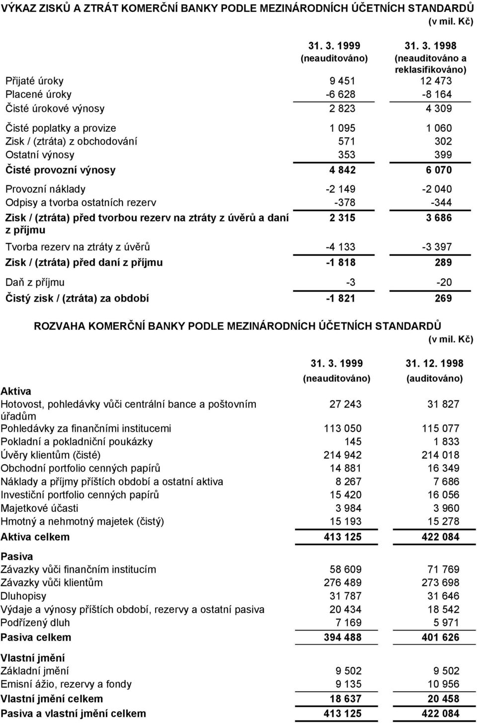 / (ztráta) z obchodování 571 302 Ostatní výnosy 353 399 Čisté provozní výnosy 4 842 6 070 Provozní náklady -2 149-2 040 Odpisy a tvorba ostatních rezerv -378-344 Zisk / (ztráta) před tvorbou rezerv