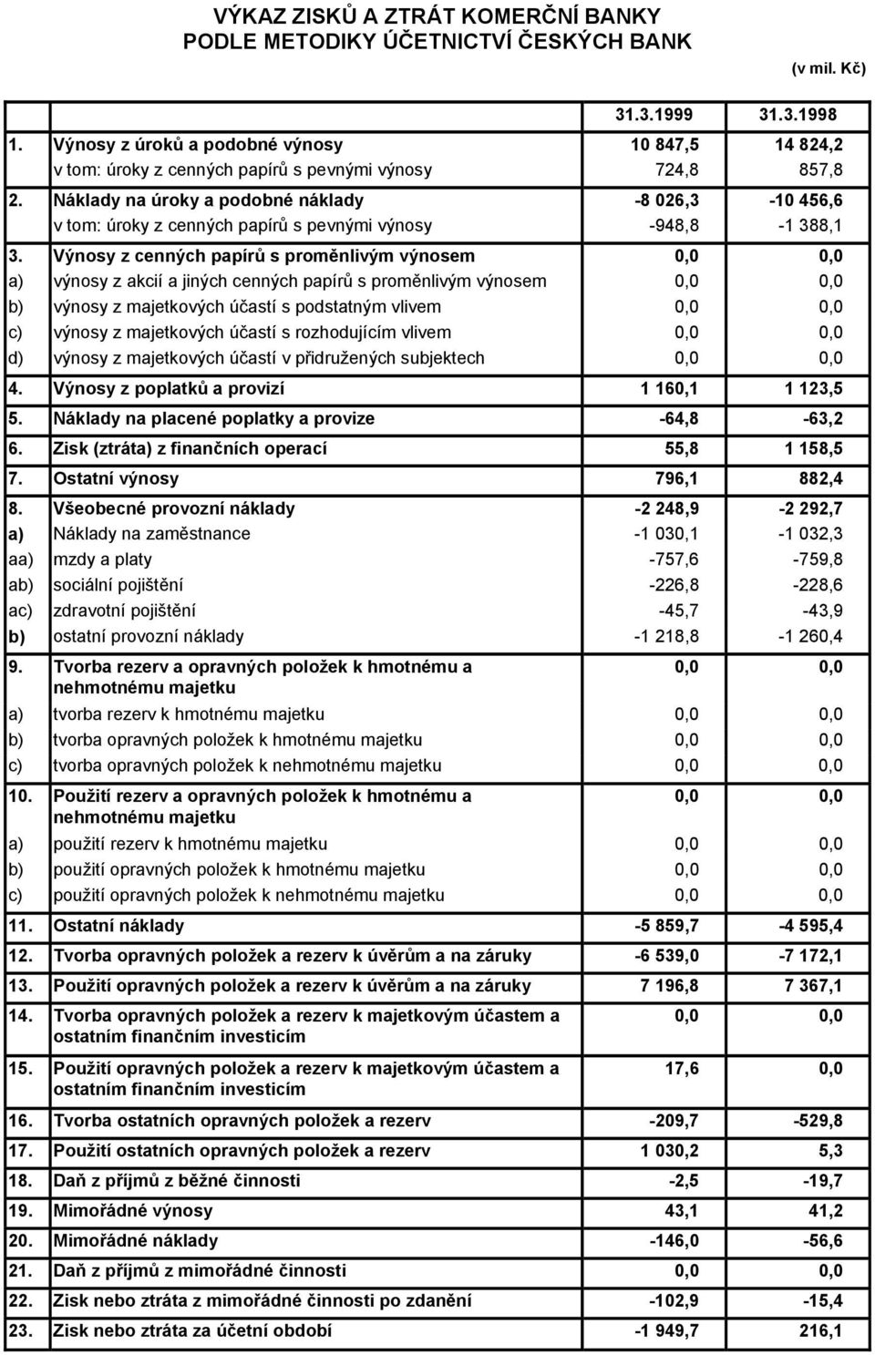 Náklady na úroky a podobné náklady -8 026,3-10 456,6 v tom: úroky z cenných papírů s pevnými výnosy -948,8-1 388,1 3.