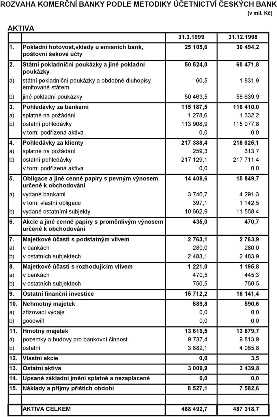 1998 25 105,6 30 494,2 50 524,0 60 471,8 60,5 1 831,9 b) jiné pokladní poukázky 50 463,5 58 639,9 (v mil. Kč) 3.