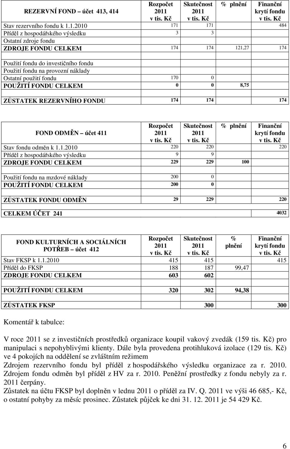 investičního fondu Použití fondu na provozní náklady Ostatní použití fondu 170 0 POUŽITÍ FONDU CELKEM 0 0 8,75 ZŮSTATEK REZERVNÍHO FONDU 174 174 174 FOND ODMĚN účet 411 % plnění Finanční krytí fondu