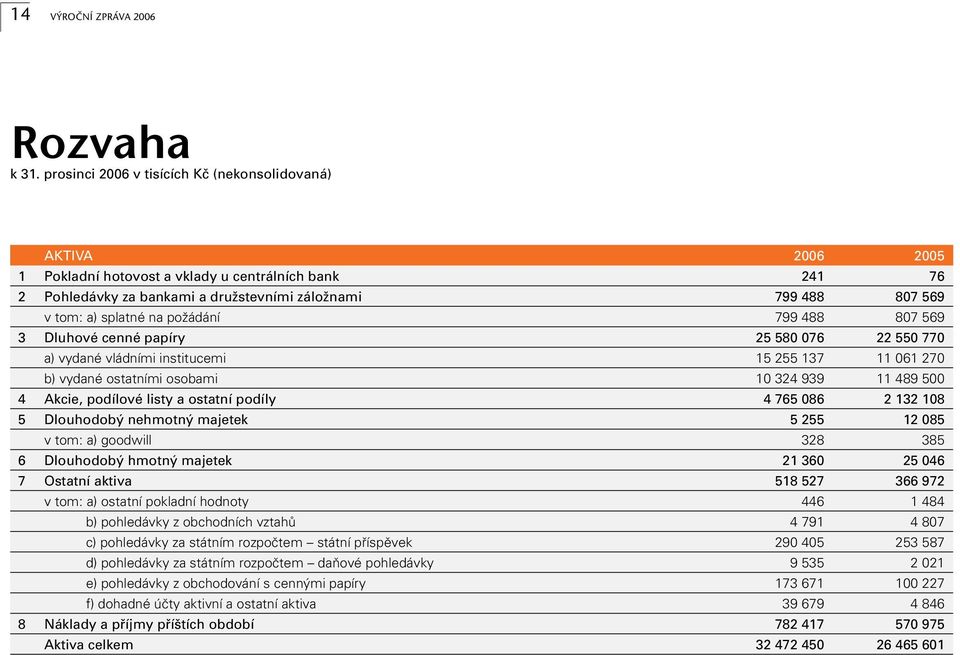 splatné na poïádání 799 488 807 569 3 Dluhové cenné papíry 25 580 076 22 550 770 a) vydané vládními institucemi 15 255 137 11 061 270 b) vydané ostatními osobami 10 324 939 11 489 500 4 Akcie,