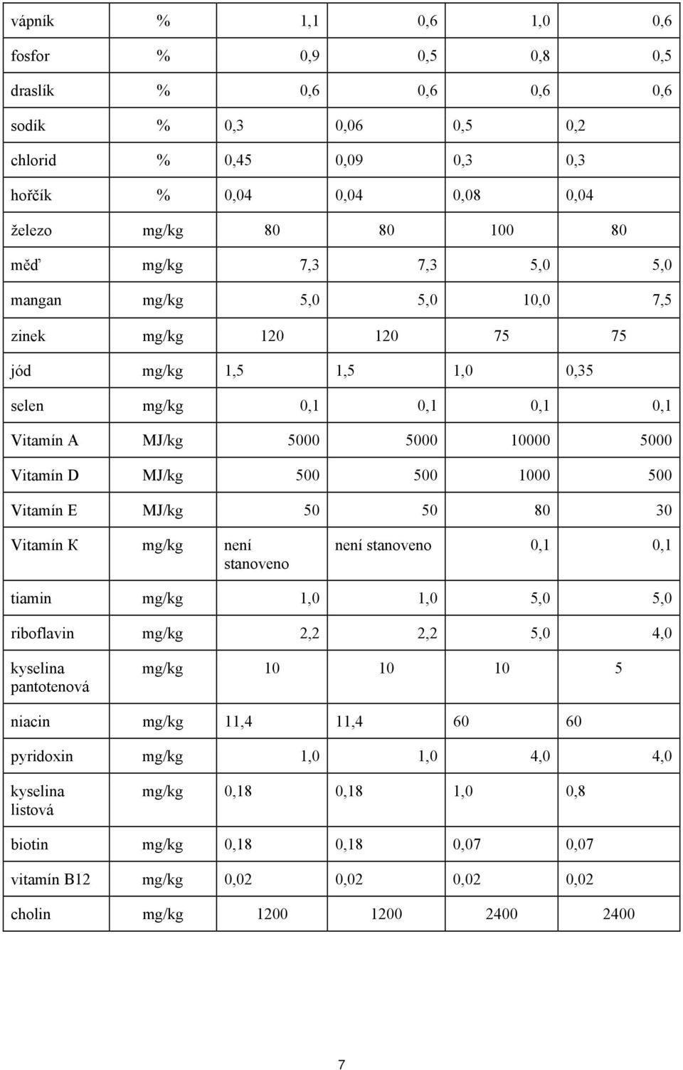 500 Vitamín Е МJ/kg 50 50 80 30 Vitamín К mg/kg není stanoveno není stanoveno 0,1 0,1 tiamin mg/kg 1,0 1,0 5,0 5,0 riboflavin mg/kg 2,2 2,2 5,0 4,0 kyselina pantotenová mg/kg 10 10 10 5 niacin