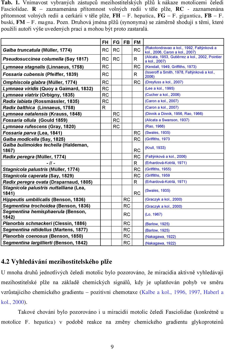 Druhová jména plţů (synonyma) se záměrně shodují s těmi, které pouţili autoři výše uvedených prací a mohou být proto zastaralá. FH FG FB FM (Rakotondravao a kol.