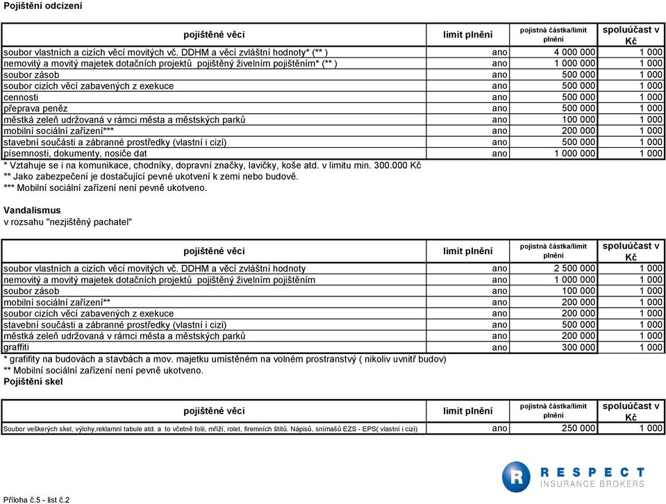 cizích věcí zabavených z exekuce ano 500 000 1 000 cennosti ano 500 000 1 000 přeprava peněz ano 500 000 1 000 městká zeleň udržovaná v rámci města a městských parků ano 100 000 1 000 mobilní