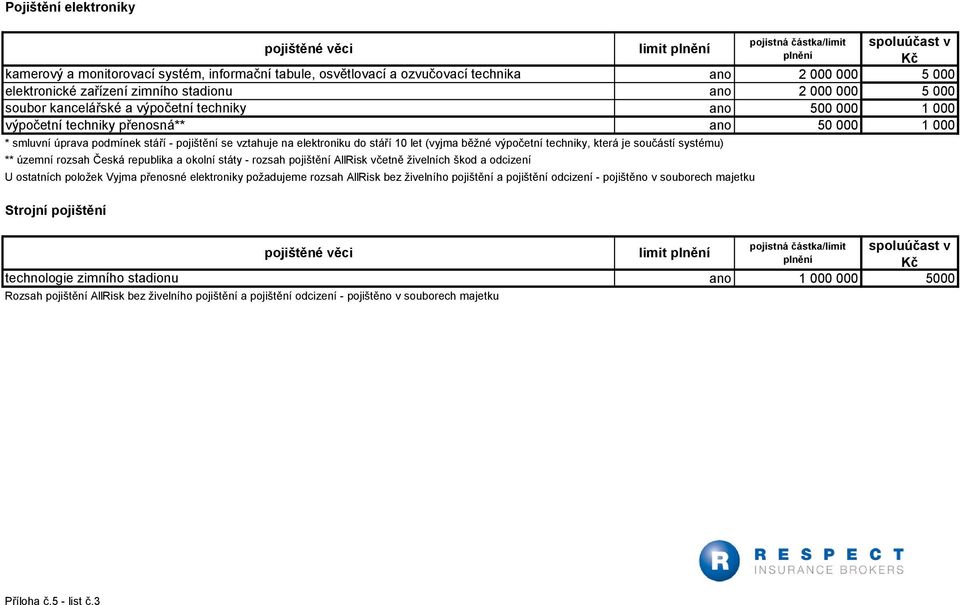 výpočetní techniky, která je součástí systému) ** územní rozsah Česká republika a okolní státy - rozsah pojištění AllRisk včetně živelních škod a odcizení U ostatních položek Vyjma přenosné