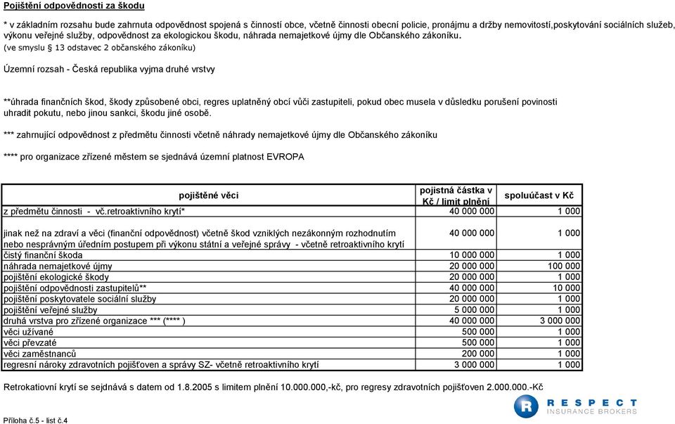 (ve smyslu 13 odstavec 2 občanského zákoníku) Územní rozsah - Česká republika vyjma druhé vrstvy **úhrada finančních škod, škody způsobené obci, regres uplatněný obcí vůči zastupiteli, pokud obec