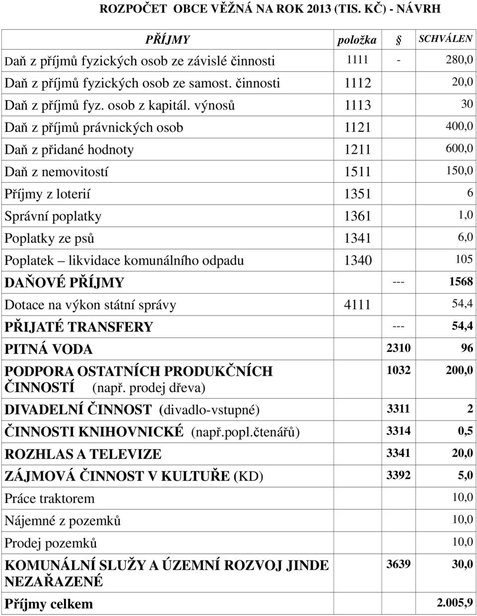 výnosů 1113 30 Daň z příjmů právnických osob 1121 400,0 Daň z přidané hodnoty 1211 600,0 Daň z nemovitostí 1511 150,0 Příjmy z loterií 1351 6 Správní poplatky 1361 1,0 Poplatky ze psů 1341 6,0