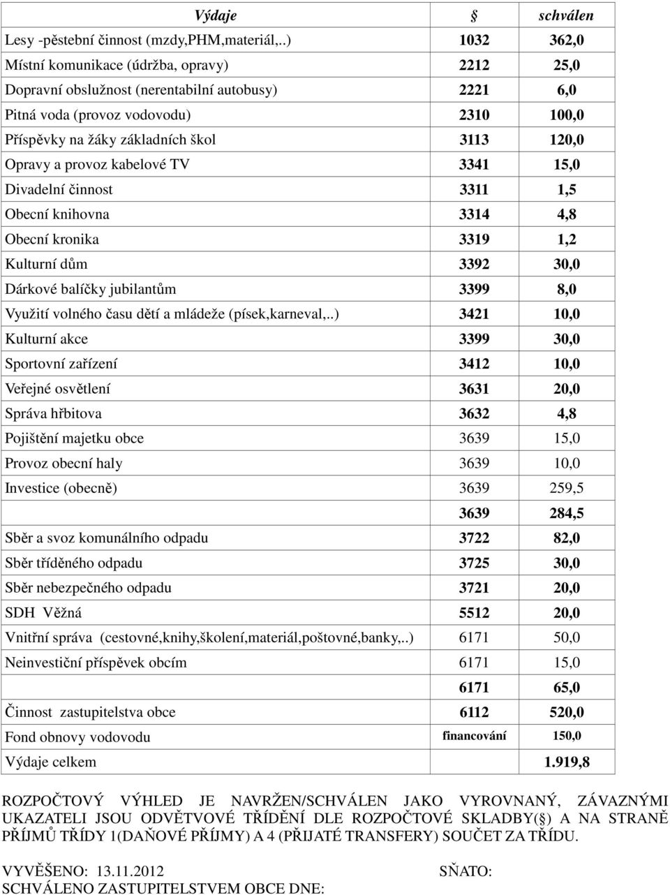 Opravy a provoz kabelové TV 3341 15,0 Divadelní činnost 3311 1,5 Obecní knihovna 3314 4,8 Obecní kronika 3319 1,2 Kulturní dům 3392 30,0 Dárkové balíčky jubilantům 3399 8,0 Využití volného času dětí