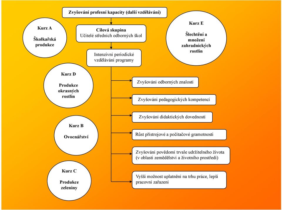 pedagogických kompetencí Zvyšování didaktických dovedností Kurz B Ovocnářství Růst přístrojové a počítačové gramotnosti Zvyšování povědomí trvale