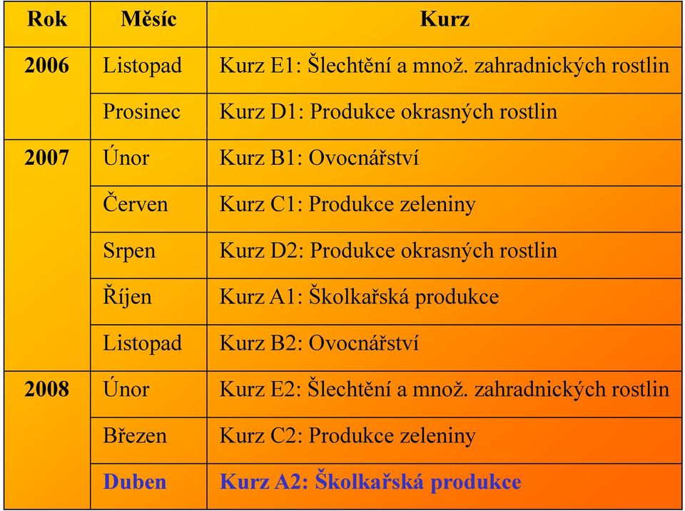 Srpen Říjen Listopad Kurz C1: Produkce zeleniny Kurz D2: Produkce okrasných rostlin Kurz A1: Školkařská