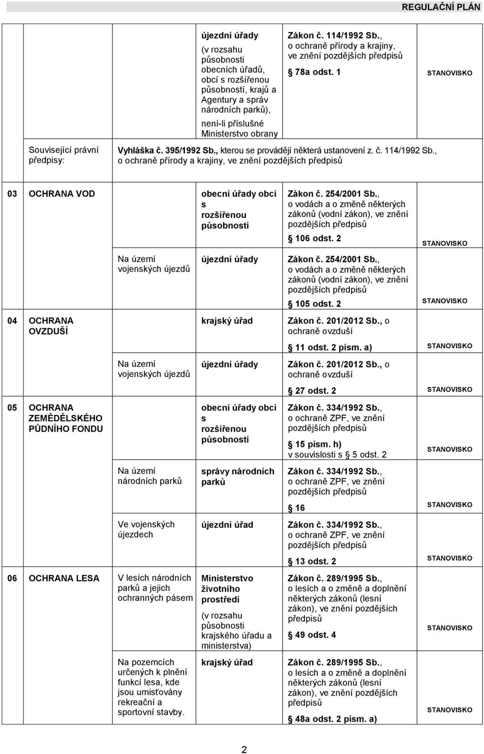 , o ochraně přírody a krajiny, ve znění pozdějších předpisů 03 OCHRANA VOD obecní úřady obcí s rozšířenou působností 04 OCHRANA OVZDUŠÍ 05 OCHRANA ZEMĚDĚLSKÉHO PŮDNÍHO FONDU Na území vojenských