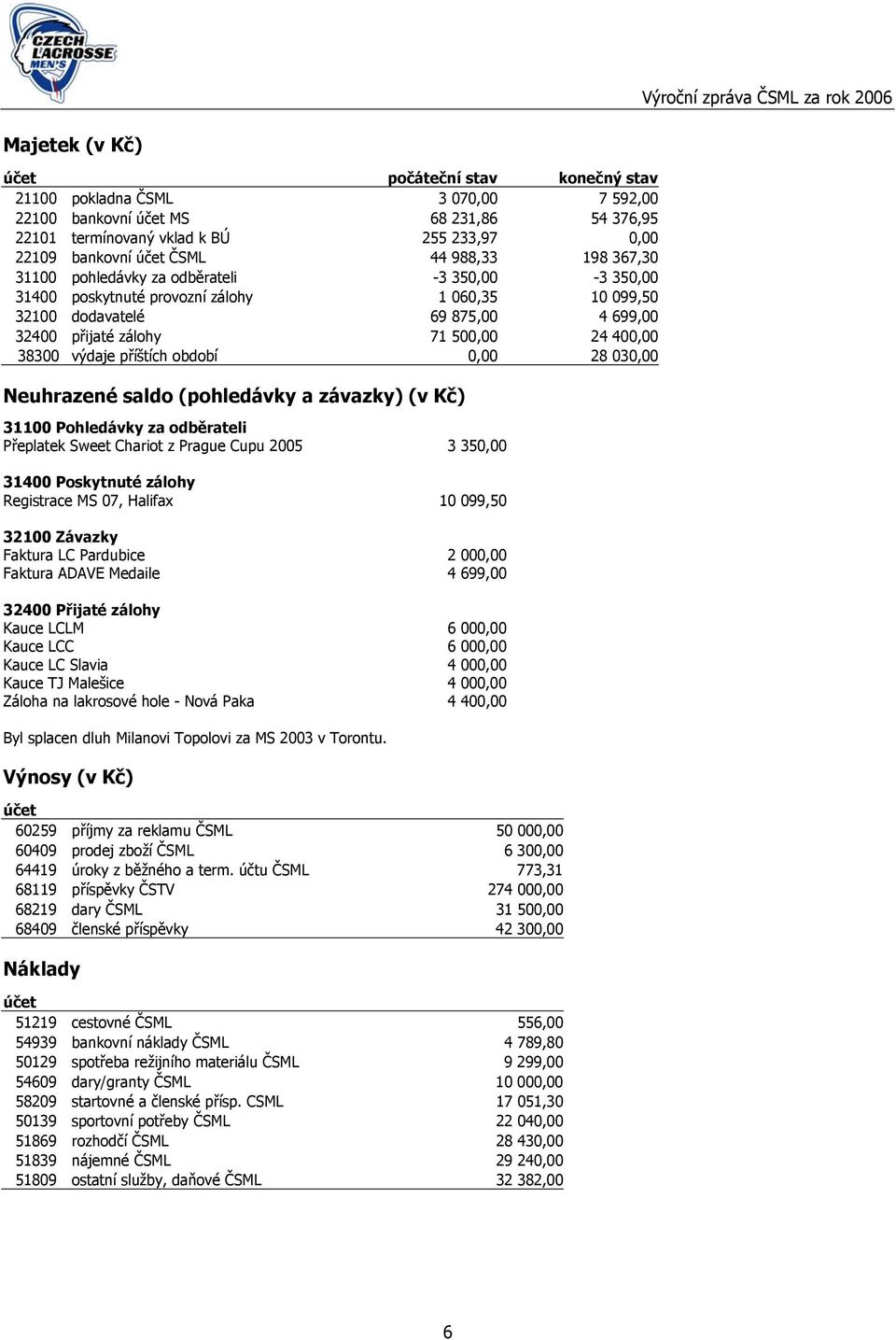 32400 přijaté zálohy 71 500,00 24 400,00 38300 výdaje příštích období 0,00 28 030,00 Neuhrazené saldo (pohledávky a závazky) (v Kč) 31100 Pohledávky za odběrateli Přeplatek Sweet Chariot z Prague