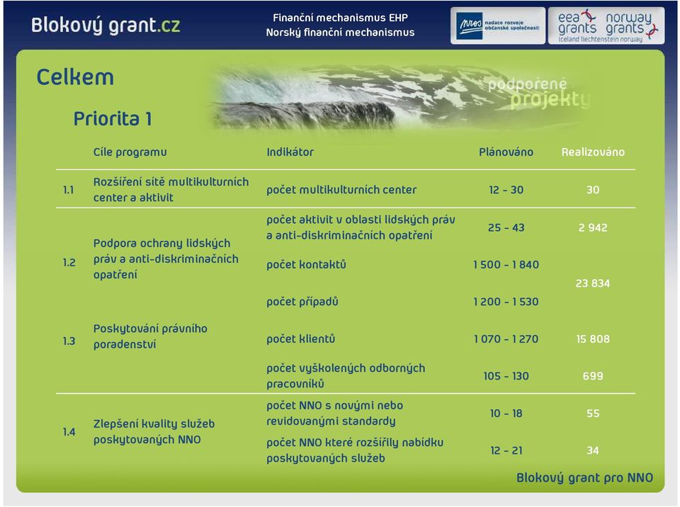 multikulturních center 12-30 30 počet aktivit v oblasti lidských práv a anti-diskriminačních opatření počet kontaktů 1 500-1 840 počet případů 1 200-1 530 25-43