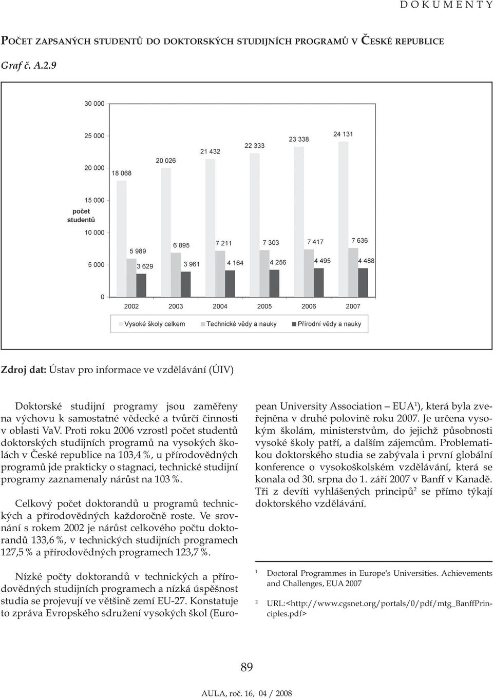 programy zaznamenaly nárůst na 103 %. Celkový počet doktorandů u programů technických a přírodovědných každoročně roste.