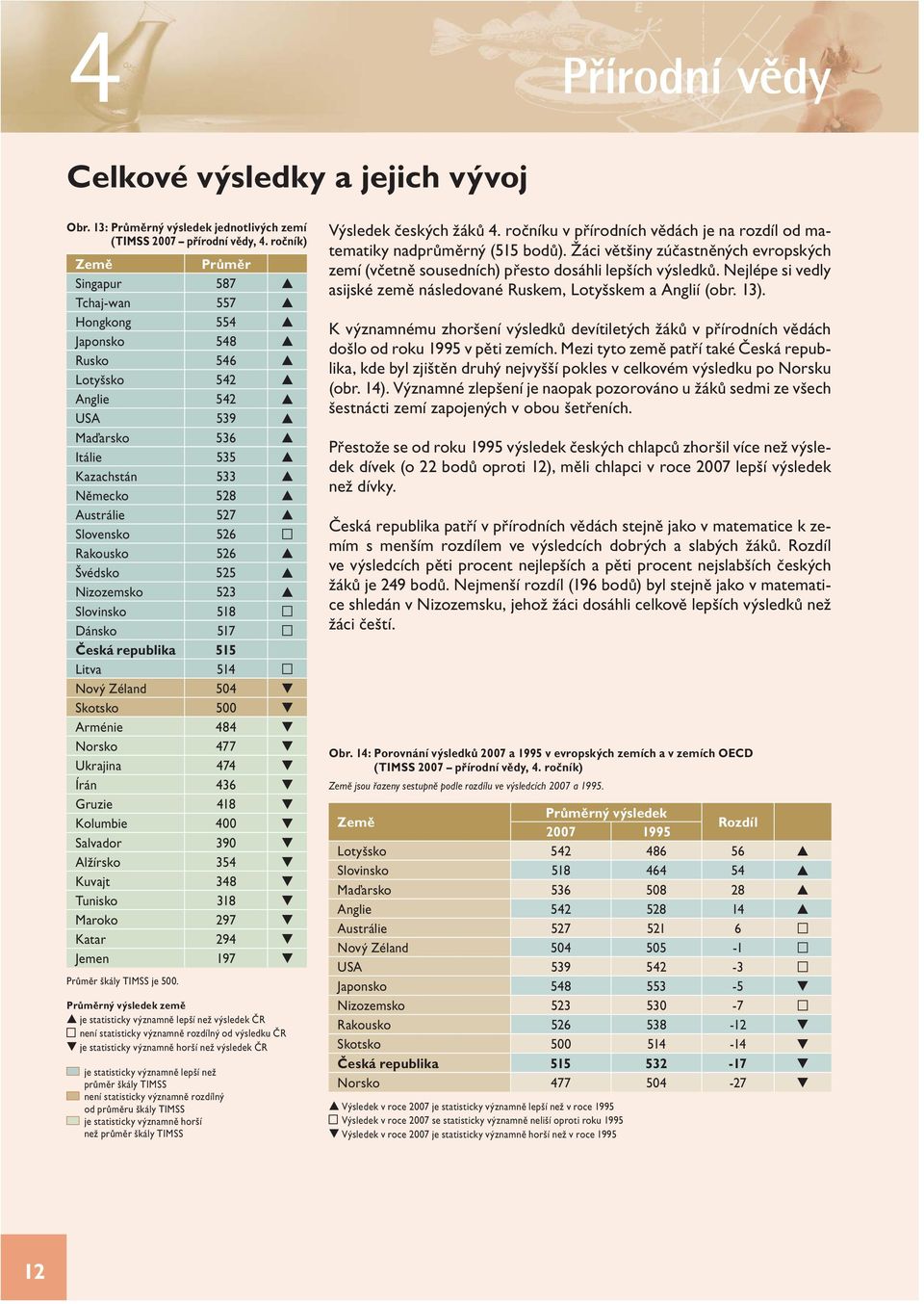 Rakousko 526 Švédsko 525 Nizozemsko 523 Slovinsko 518 Dánsko 517 Česká republika 515 Litva 514 Nový Zéland 504 Skotsko 500 Arménie 484 Norsko 477 Ukrajina 474 Írán 436 Gruzie 418 Kolumbie 400