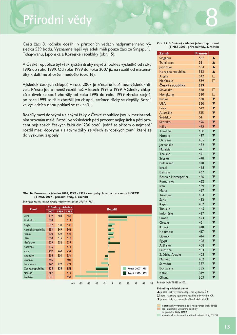 Od roku 1999 do roku 2007 již na rozdíl od matematiky k dalšímu zhoršení nedošlo (obr. 16). Výsledek českých chlapců v roce 2007 je zřetelně lepší než výsledek dívek.