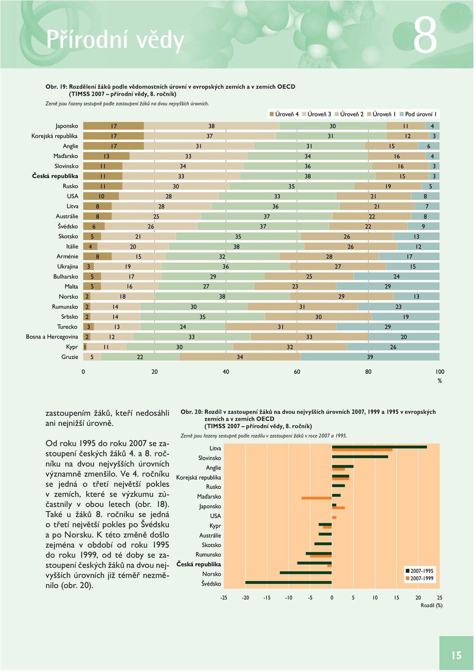 ročníku na dvou nejvyšších úrovních významně zmenšilo. Ve 4. ročníku se jedná o třetí největší pokles v zemích, které se výzkumu zúčastnily v obou letech (obr. 18). Také u žáků 8.