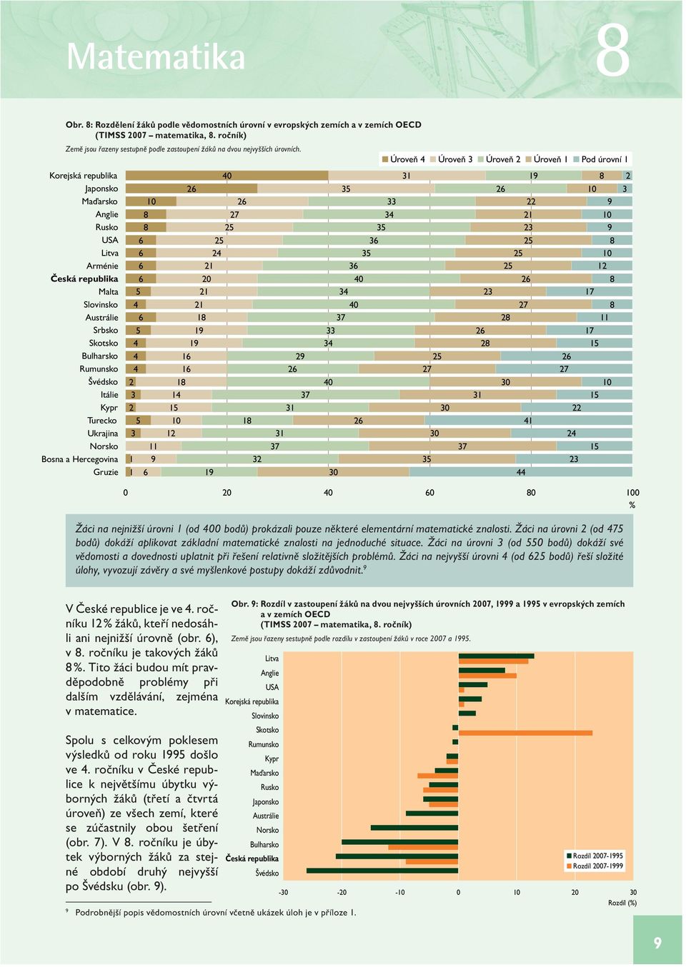 Žáci na úrovni 2 (od 475 bodů) dokáží aplikovat základní matematické znalosti na jednoduché situace.