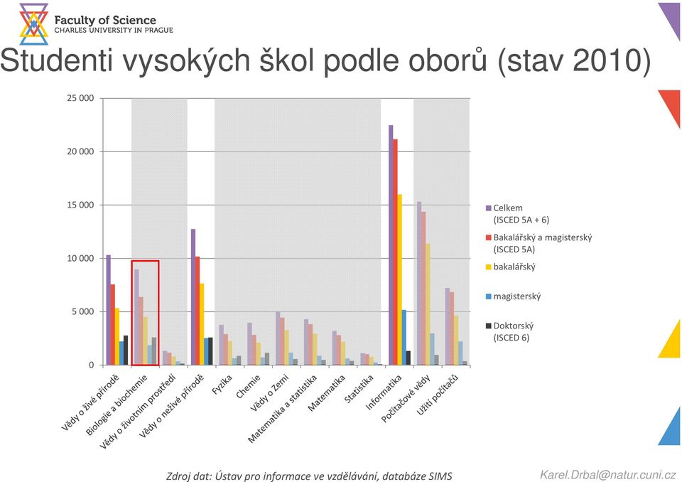 (ISCED 5A) bakalářský 5 000 magisterský Doktorský (ISCED 6)