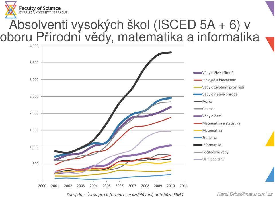 Fyzika Chemie Vědy o Zemi Matematika a statistika Matematika Statistika Informatika Počítačové vědy Užití