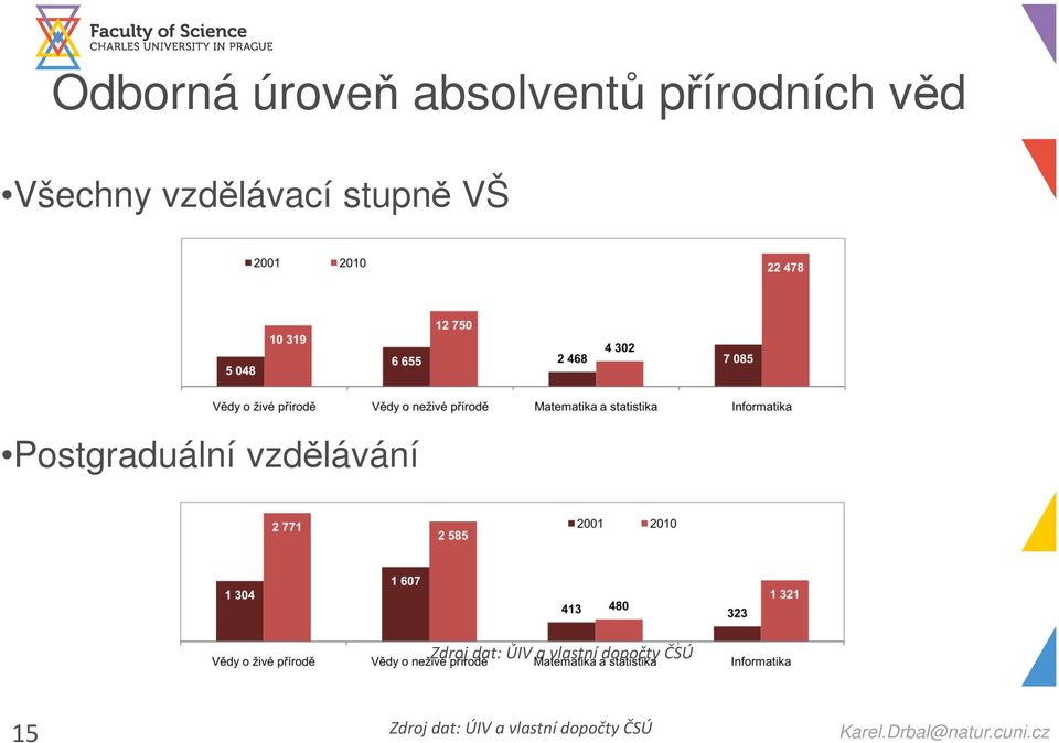 vzdělávání Zdroj dat: ÚIV a vlastní