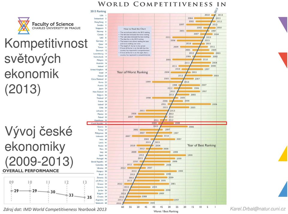 ekonomiky (2009-2013) Zdroj