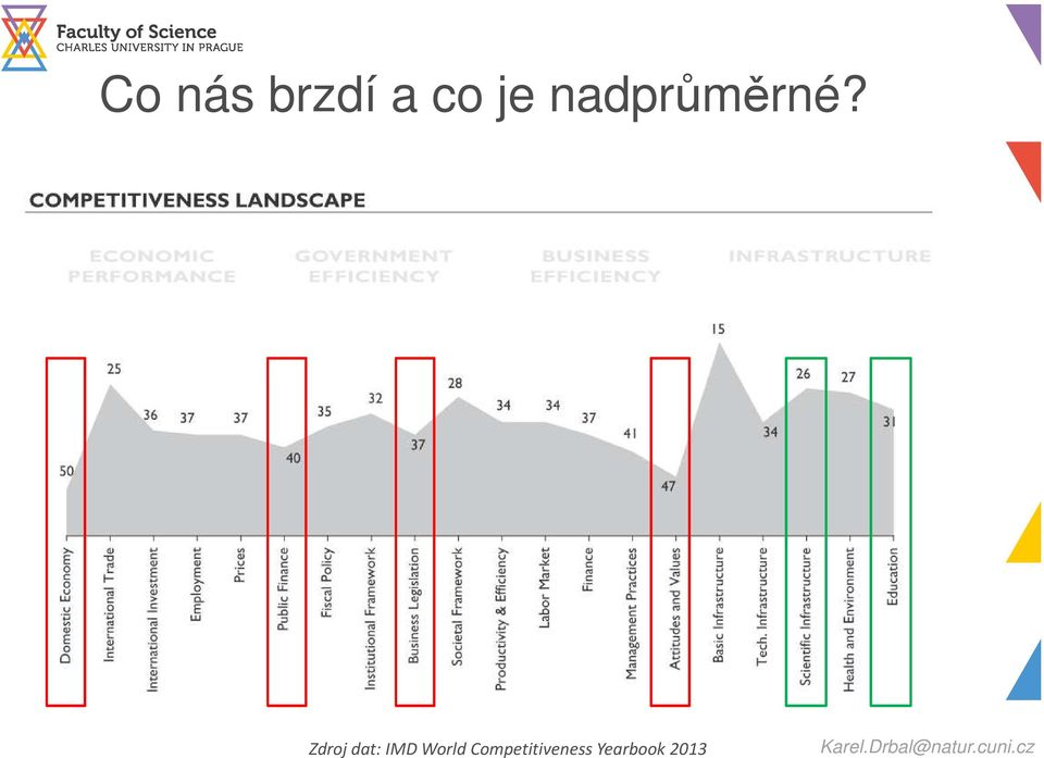 Zdroj dat: IMD World