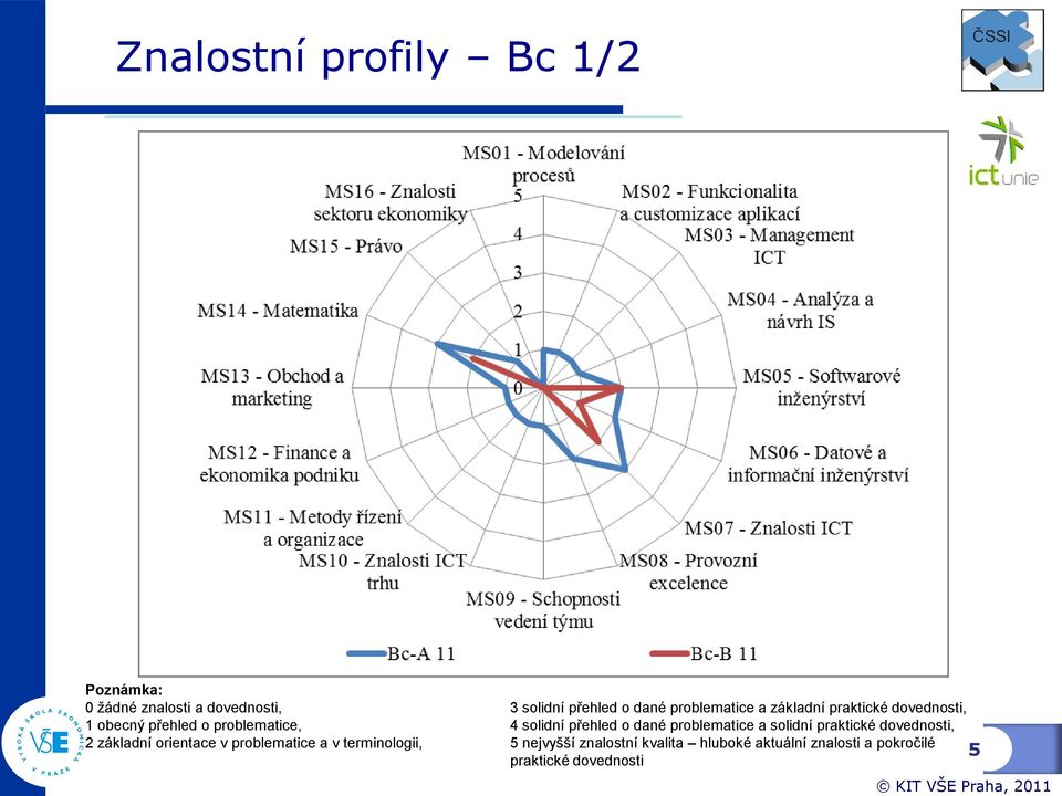 dané problematice a solidní praktické dovednosti, 2 základní orientace v problematice a v