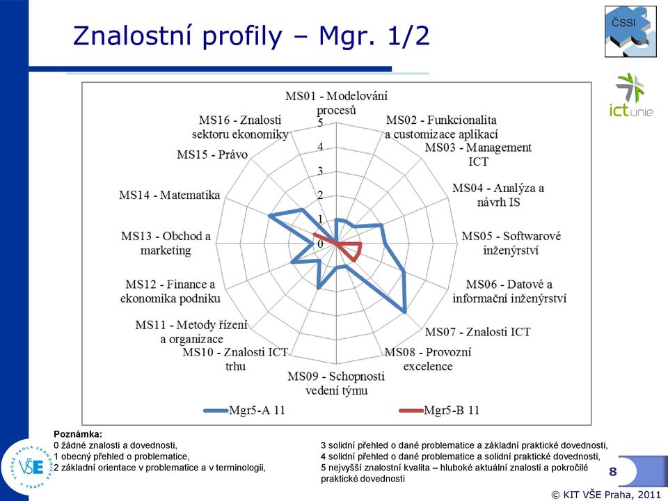 praktické dovednosti, 1 obecný přehled o problematice, 4 solidní přehled o dané problematice a