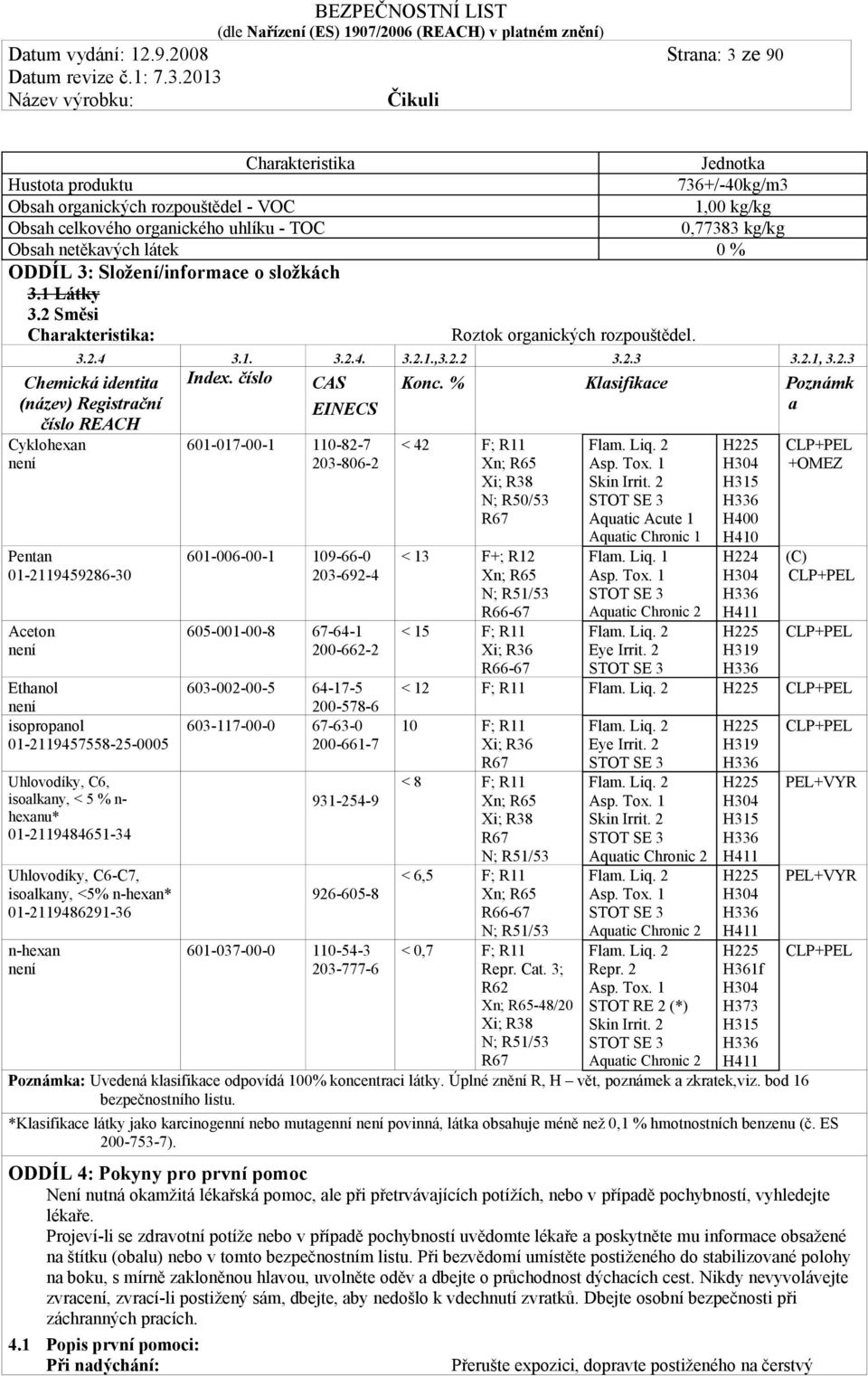 1 Látky 3.2 Směsi Charakteristika: Chemická identita (název) Registrační číslo REACH Cyklohexan není EINECS Roztok organických rozpouštědel. Jednotka 736+/-40kg/m3 1,00 kg/kg 0,77383 kg/kg 3.2.4 3.1. 3.2.4. 3.2.1.,3.
