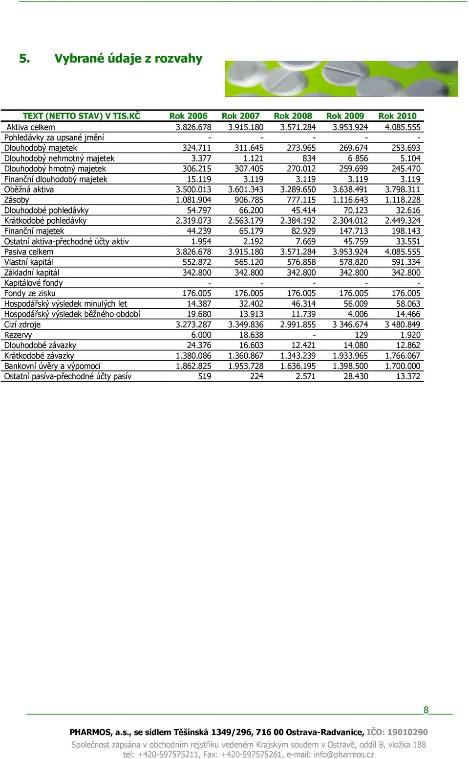 405 270.012 259.699 245.470 Finanční dlouhodobý majetek 15.119 3.119 3.119 3.119 3.119 Oběžná aktiva 3.500.013 3.601.343 3.289.650 3.638.491 3.798.311 Zásoby 1.081.904 906.785 777.115 1.116.643 1.118.