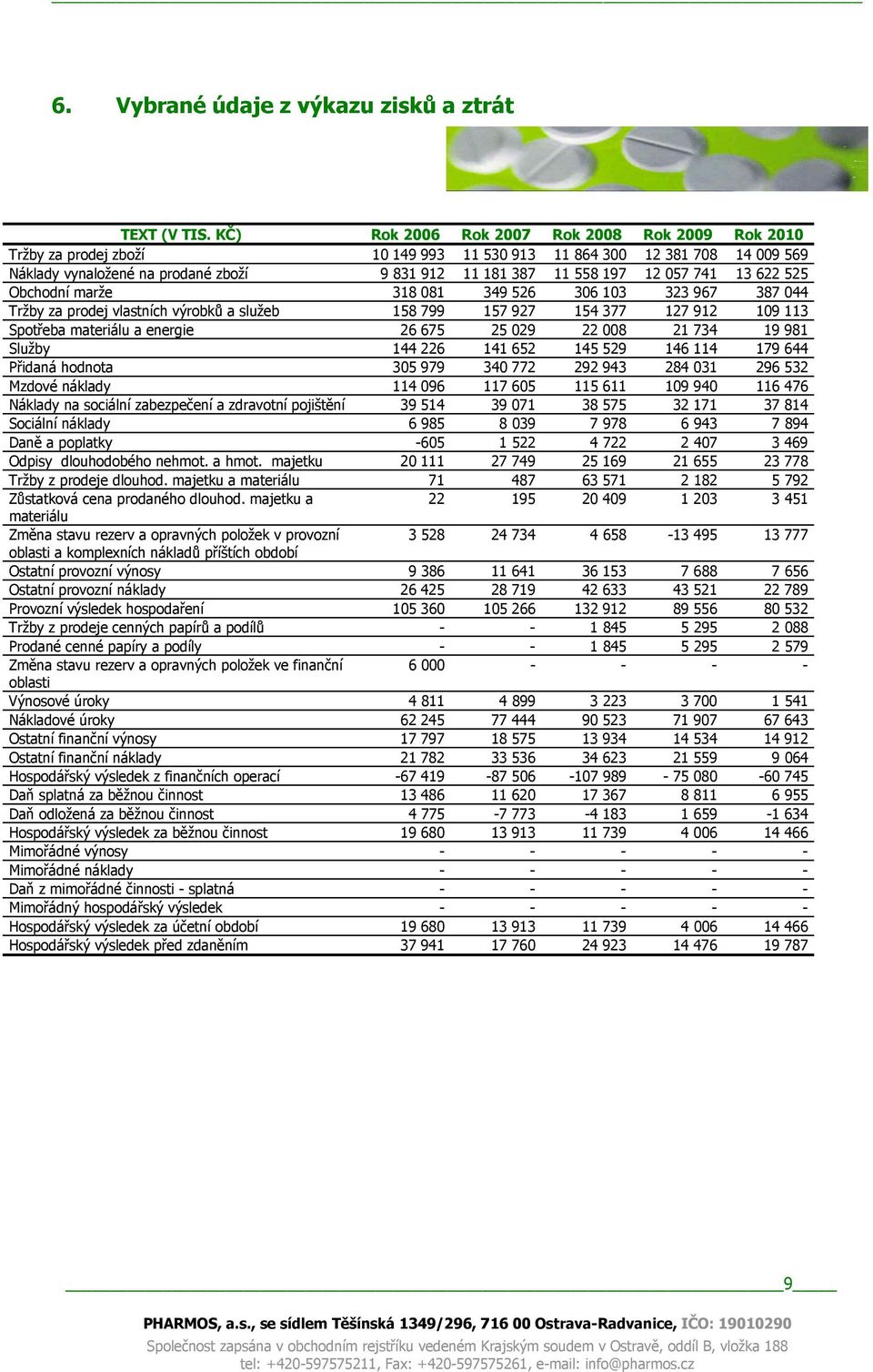 057 741 13 622 525 Obchodní marže 318 081 349 526 306 103 323 967 387 044 Tržby za prodej vlastních výrobků a služeb 158 799 157 927 154 377 127 912 109 113 Spotřeba materiálu a energie 26 675 25 029