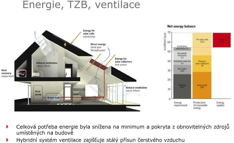 obnovitelných zdrojů umístěných na budově