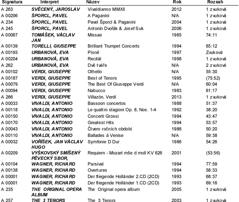 1997 Zvuková A 00204 URBANOVÁ, EVA Recitál 1998 1 zvuková (47:26) A 262 URBANOVÁ, EVA Dvě tváře N/A 2 zvukové (70:02) A 00102 VERDI, GIUSEPPE Othello N/A desky 55:30 (115:54) A 00187 VERDI, GIUSEPPE