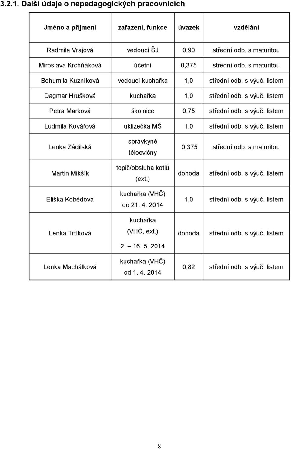 s výuč. listem Ludmila Kovářová uklizečka MŠ 1,0 střední odb. s výuč. listem Lenka Zádilská správkyně tělocvičny 0,375 střední odb. s maturitou Martin Mikšík topič/obsluha kotlů (ext.