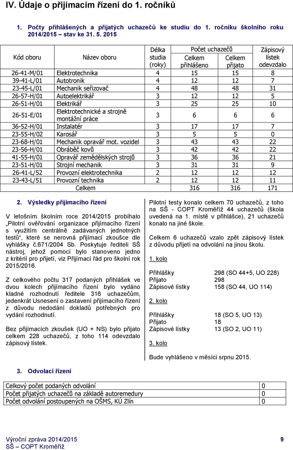 23-45-L/01 Mechanik seřizovač 4 48 48 31 26-57-H/01 Autoelektrikář 3 12 12 5 26-51-H/01 Elektrikář 3 25 25 10 26-51-E/01 Elektrotechnické a strojně montážní práce 3 6 6 6 36-52-H/01 Instalatér 3 17