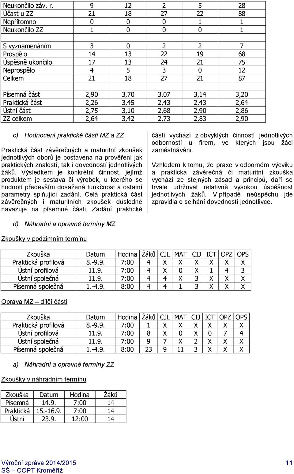 27 21 87 Písemná část 2,90 3,70 3,07 3,14 3,20 Praktická část 2,26 3,45 2,43 2,43 2,64 Ústní část 2,75 3,10 2,68 2,90 2,86 ZZ celkem 2,64 3,42 2,73 2,83 2,90 c) Hodnocení praktické části MZ a ZZ