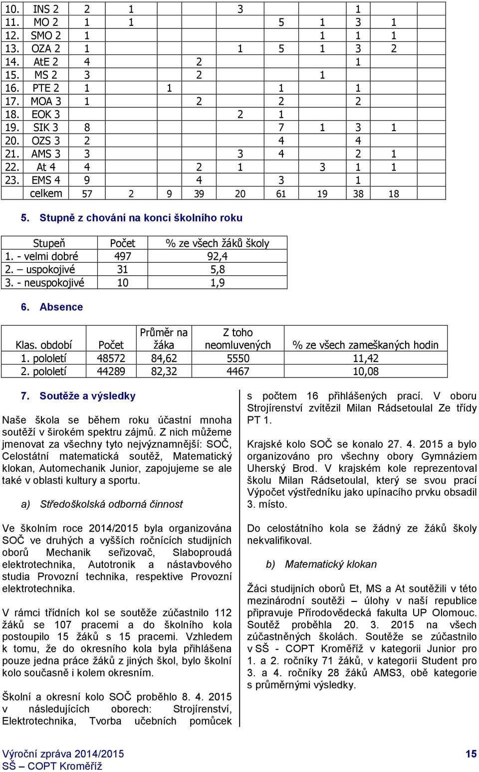 uspokojivé 31 5,8 3. - neuspokojivé 10 1,9 6. Absence Klas. období Počet Průměr na žáka Z toho neomluvených % ze všech zameškaných hodin 1. pololetí 48572 84,62 5550 11,42 2.