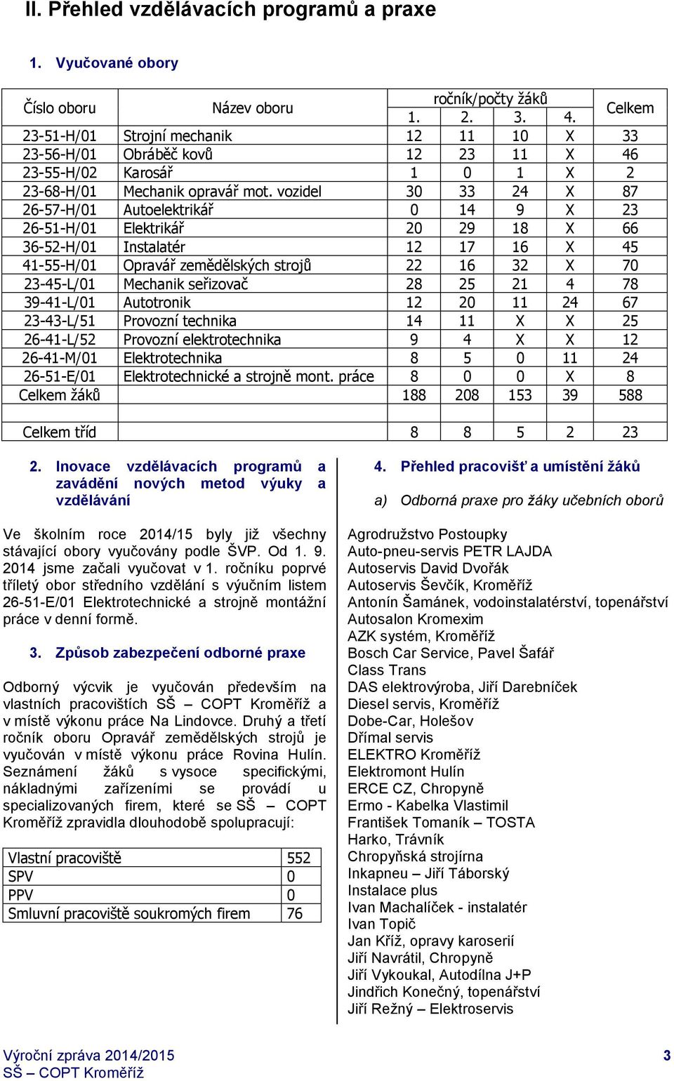 vozidel 30 33 24 X 87 26-57-H/01 Autoelektrikář 0 14 9 X 23 26-51-H/01 Elektrikář 20 29 18 X 66 36-52-H/01 Instalatér 12 17 16 X 45 41-55-H/01 Opravář zemědělských strojů 22 16 32 X 70 23-45-L/01