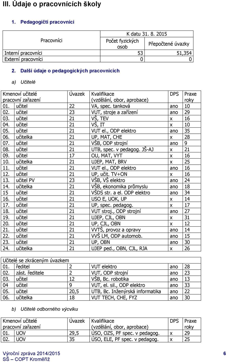 učitel 23 VUT, stroje a zařízení ano 29 03. učitel 21 VŠ, TEV x 16 04. učitel 21 VŠ, IT x 10 05. učitel 21 VUT el., ODP elektro ano 35 06. učitelka 21 UP, MAT, CHE x 28 07.