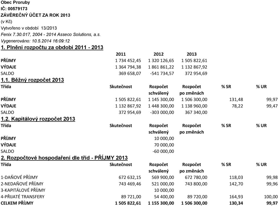 -2013 2011 2012 2013 PŘÍJMY 1 734 452,45 1 320 126,65 1 505 822,61 VÝDAJE 1 364 794,38 1 861 861,22 1 132 867,92 SALDO 369 658,07-541 734,57 372 954,69 1.1. Běžný rozpočet 2013 Třída Skutečnost