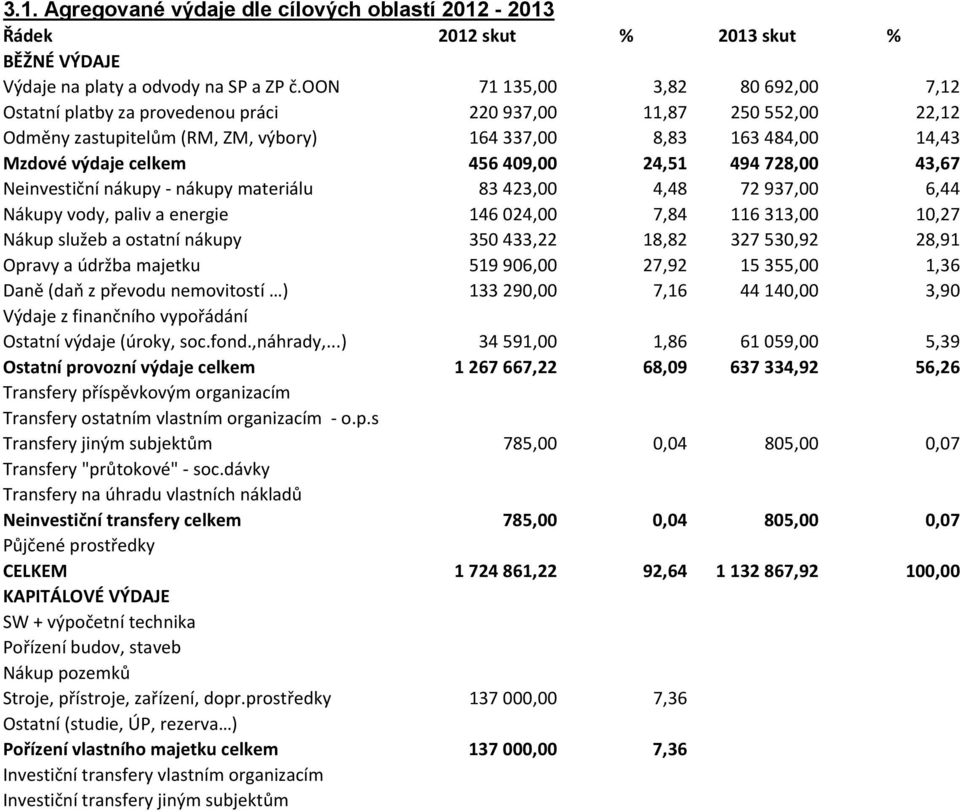 409,00 24,51 494 728,00 43,67 Neinvestiční nákupy - nákupy materiálu 83 423,00 4,48 72 937,00 6,44 Nákupy vody, paliv a energie 146 024,00 7,84 116 313,00 10,27 Nákup služeb a ostatní nákupy 350