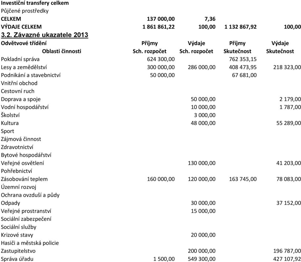 rozpočet Skutečnost Skutečnost Pokladní správa 624 300,00 762 353,15 Lesy a zemědělství 300 000,00 286 000,00 408 473,95 218 323,00 Podnikání a stavebnictví 50 000,00 67 681,00 Vnitřní obchod